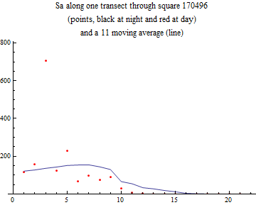 Graphics:Sa along one transect through square 170496 (points, black at night and red at day) and a 11 moving average (line)